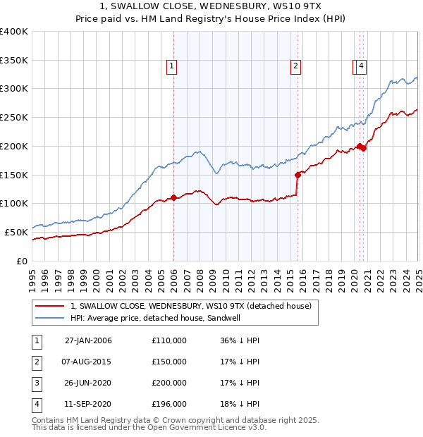 1, SWALLOW CLOSE, WEDNESBURY, WS10 9TX: Price paid vs HM Land Registry's House Price Index