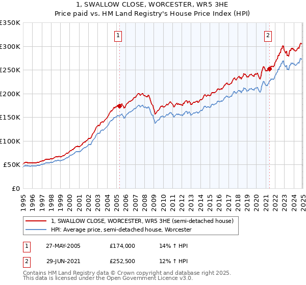 1, SWALLOW CLOSE, WORCESTER, WR5 3HE: Price paid vs HM Land Registry's House Price Index