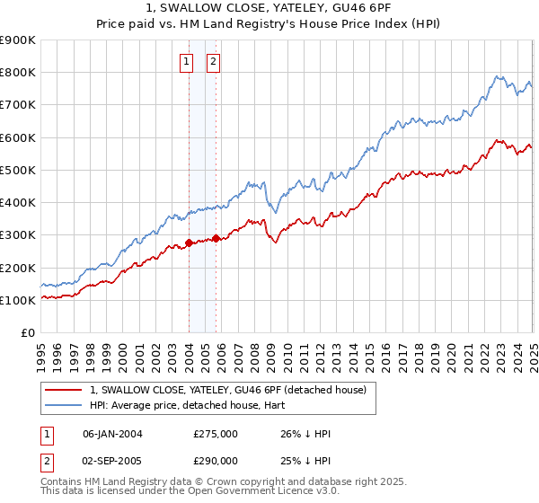 1, SWALLOW CLOSE, YATELEY, GU46 6PF: Price paid vs HM Land Registry's House Price Index