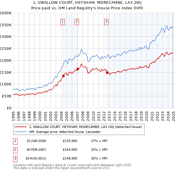 1, SWALLOW COURT, HEYSHAM, MORECAMBE, LA3 2WJ: Price paid vs HM Land Registry's House Price Index