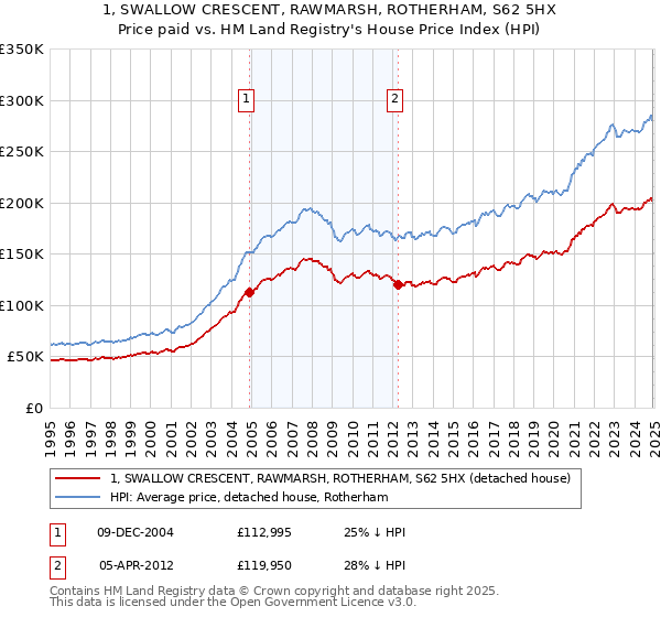 1, SWALLOW CRESCENT, RAWMARSH, ROTHERHAM, S62 5HX: Price paid vs HM Land Registry's House Price Index