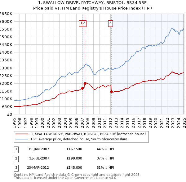 1, SWALLOW DRIVE, PATCHWAY, BRISTOL, BS34 5RE: Price paid vs HM Land Registry's House Price Index
