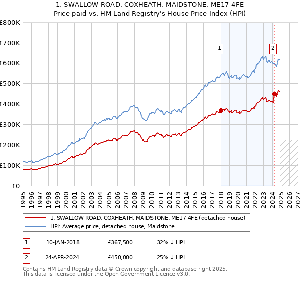 1, SWALLOW ROAD, COXHEATH, MAIDSTONE, ME17 4FE: Price paid vs HM Land Registry's House Price Index