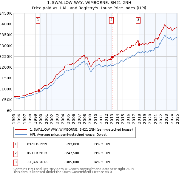 1, SWALLOW WAY, WIMBORNE, BH21 2NH: Price paid vs HM Land Registry's House Price Index