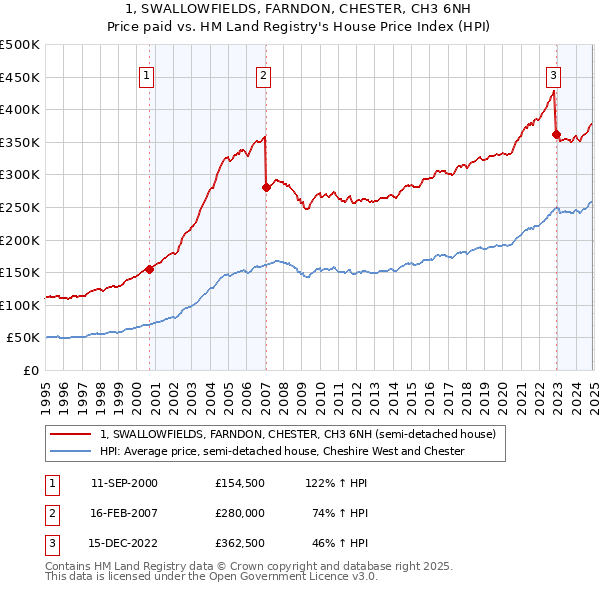 1, SWALLOWFIELDS, FARNDON, CHESTER, CH3 6NH: Price paid vs HM Land Registry's House Price Index