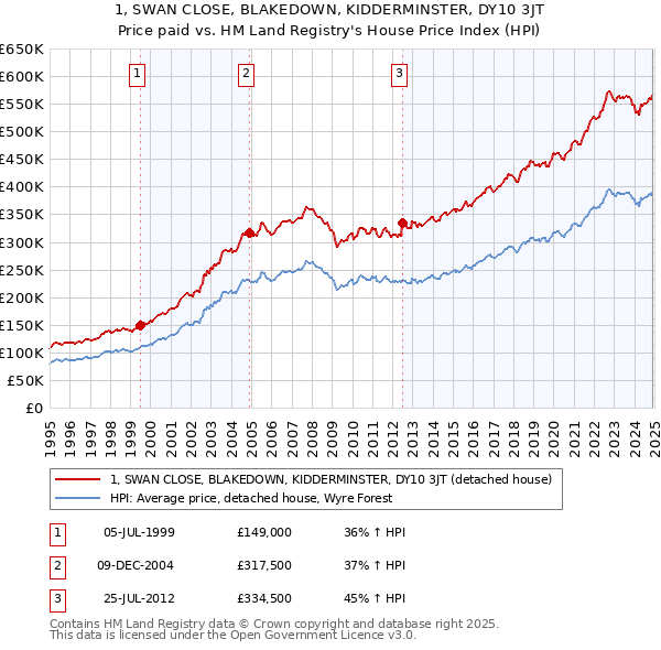 1, SWAN CLOSE, BLAKEDOWN, KIDDERMINSTER, DY10 3JT: Price paid vs HM Land Registry's House Price Index