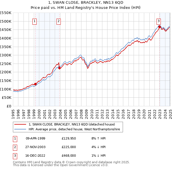 1, SWAN CLOSE, BRACKLEY, NN13 6QD: Price paid vs HM Land Registry's House Price Index