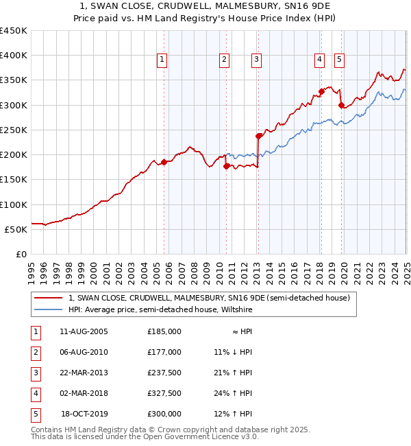 1, SWAN CLOSE, CRUDWELL, MALMESBURY, SN16 9DE: Price paid vs HM Land Registry's House Price Index