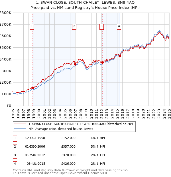 1, SWAN CLOSE, SOUTH CHAILEY, LEWES, BN8 4AQ: Price paid vs HM Land Registry's House Price Index