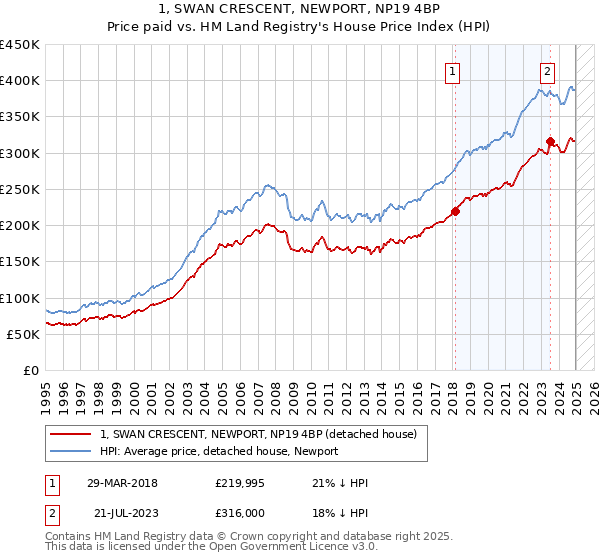1, SWAN CRESCENT, NEWPORT, NP19 4BP: Price paid vs HM Land Registry's House Price Index
