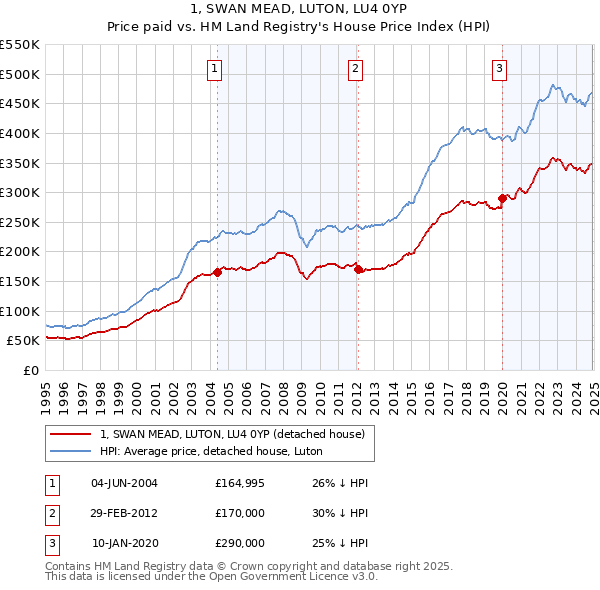 1, SWAN MEAD, LUTON, LU4 0YP: Price paid vs HM Land Registry's House Price Index