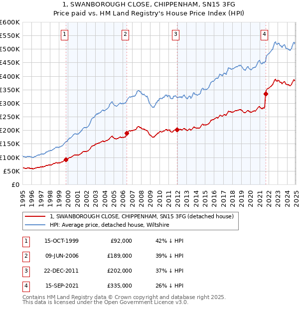1, SWANBOROUGH CLOSE, CHIPPENHAM, SN15 3FG: Price paid vs HM Land Registry's House Price Index