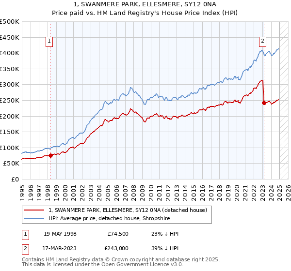 1, SWANMERE PARK, ELLESMERE, SY12 0NA: Price paid vs HM Land Registry's House Price Index
