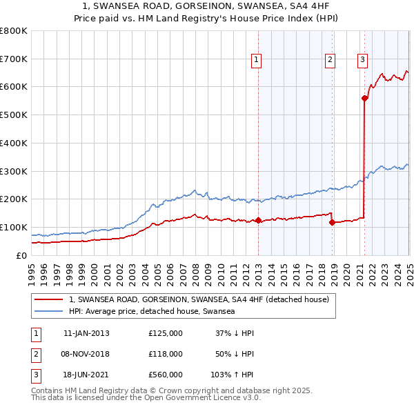 1, SWANSEA ROAD, GORSEINON, SWANSEA, SA4 4HF: Price paid vs HM Land Registry's House Price Index