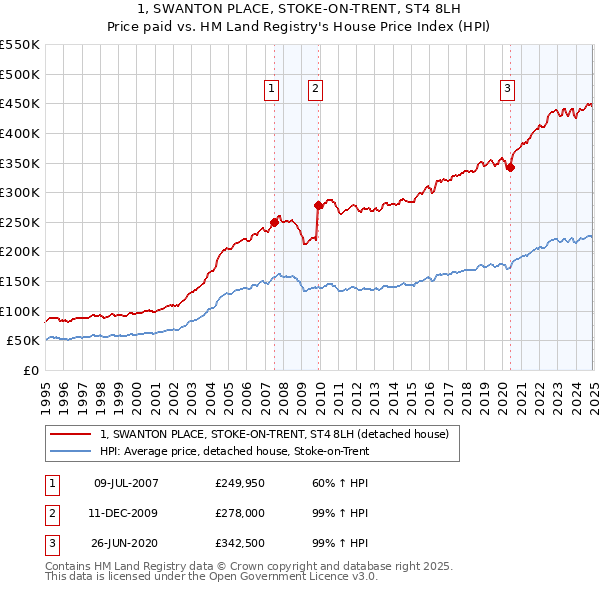 1, SWANTON PLACE, STOKE-ON-TRENT, ST4 8LH: Price paid vs HM Land Registry's House Price Index