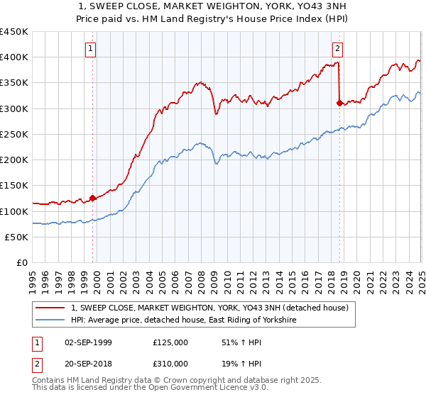 1, SWEEP CLOSE, MARKET WEIGHTON, YORK, YO43 3NH: Price paid vs HM Land Registry's House Price Index