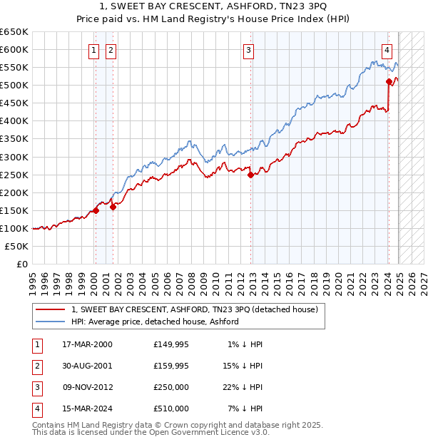 1, SWEET BAY CRESCENT, ASHFORD, TN23 3PQ: Price paid vs HM Land Registry's House Price Index