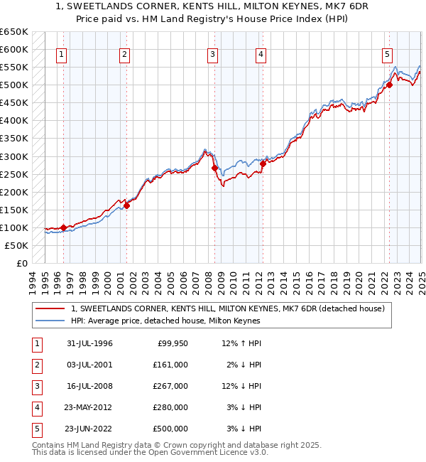 1, SWEETLANDS CORNER, KENTS HILL, MILTON KEYNES, MK7 6DR: Price paid vs HM Land Registry's House Price Index