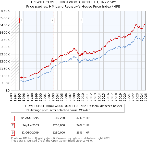 1, SWIFT CLOSE, RIDGEWOOD, UCKFIELD, TN22 5PY: Price paid vs HM Land Registry's House Price Index