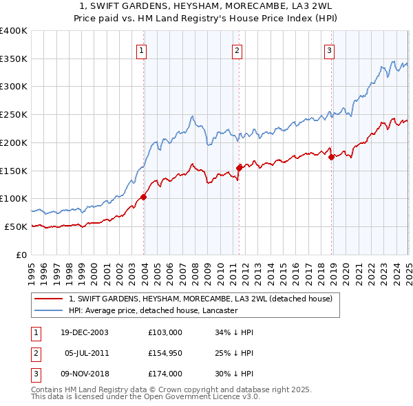 1, SWIFT GARDENS, HEYSHAM, MORECAMBE, LA3 2WL: Price paid vs HM Land Registry's House Price Index