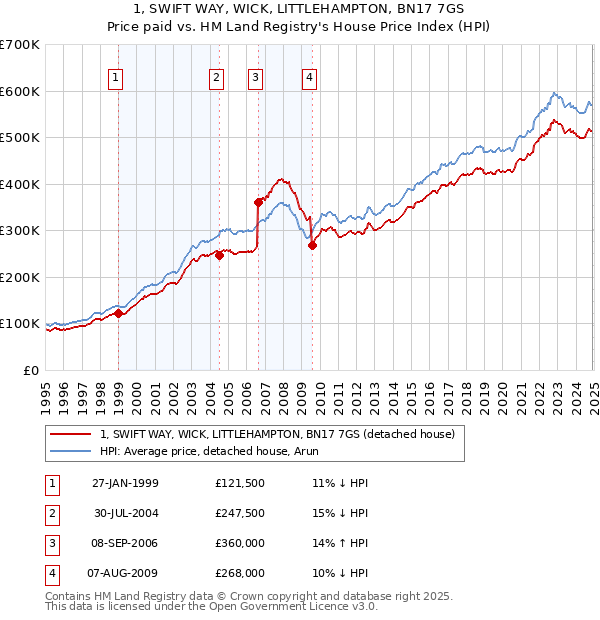 1, SWIFT WAY, WICK, LITTLEHAMPTON, BN17 7GS: Price paid vs HM Land Registry's House Price Index