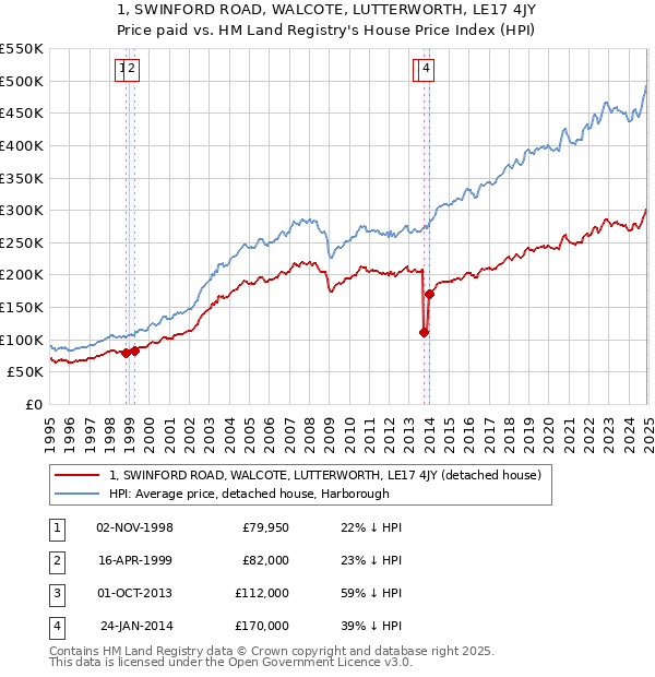 1, SWINFORD ROAD, WALCOTE, LUTTERWORTH, LE17 4JY: Price paid vs HM Land Registry's House Price Index