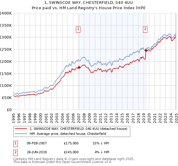 1, SWINSCOE WAY, CHESTERFIELD, S40 4UU: Price paid vs HM Land Registry's House Price Index
