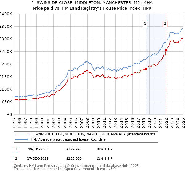 1, SWINSIDE CLOSE, MIDDLETON, MANCHESTER, M24 4HA: Price paid vs HM Land Registry's House Price Index