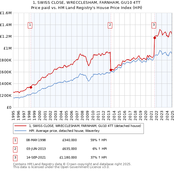 1, SWISS CLOSE, WRECCLESHAM, FARNHAM, GU10 4TT: Price paid vs HM Land Registry's House Price Index