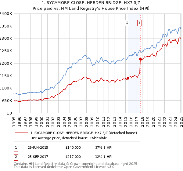 1, SYCAMORE CLOSE, HEBDEN BRIDGE, HX7 5JZ: Price paid vs HM Land Registry's House Price Index