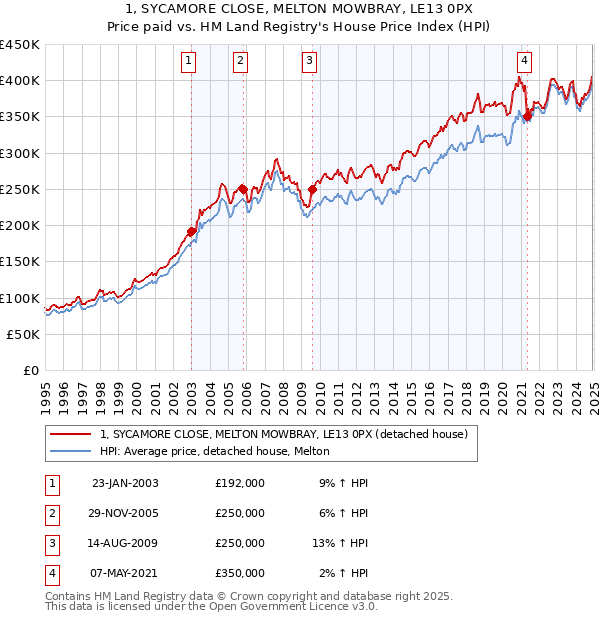 1, SYCAMORE CLOSE, MELTON MOWBRAY, LE13 0PX: Price paid vs HM Land Registry's House Price Index
