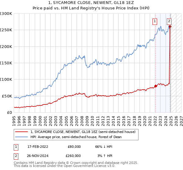 1, SYCAMORE CLOSE, NEWENT, GL18 1EZ: Price paid vs HM Land Registry's House Price Index