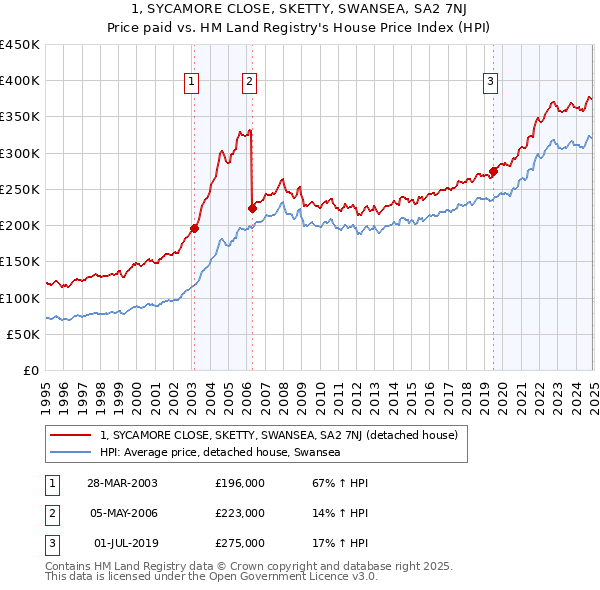 1, SYCAMORE CLOSE, SKETTY, SWANSEA, SA2 7NJ: Price paid vs HM Land Registry's House Price Index