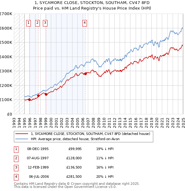 1, SYCAMORE CLOSE, STOCKTON, SOUTHAM, CV47 8FD: Price paid vs HM Land Registry's House Price Index