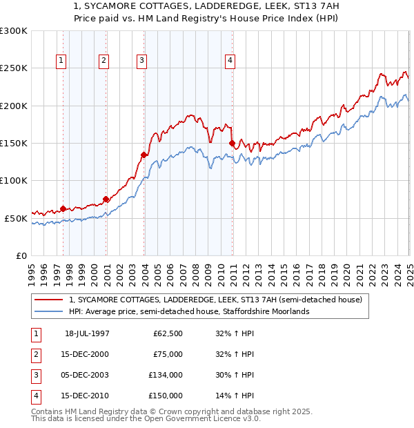 1, SYCAMORE COTTAGES, LADDEREDGE, LEEK, ST13 7AH: Price paid vs HM Land Registry's House Price Index