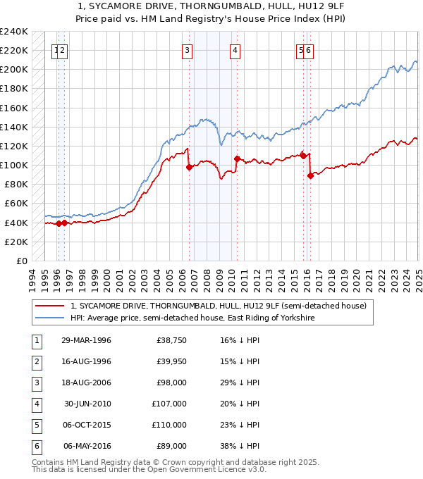 1, SYCAMORE DRIVE, THORNGUMBALD, HULL, HU12 9LF: Price paid vs HM Land Registry's House Price Index