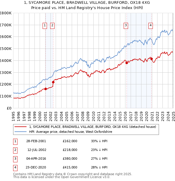1, SYCAMORE PLACE, BRADWELL VILLAGE, BURFORD, OX18 4XG: Price paid vs HM Land Registry's House Price Index