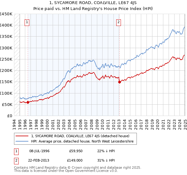 1, SYCAMORE ROAD, COALVILLE, LE67 4JS: Price paid vs HM Land Registry's House Price Index