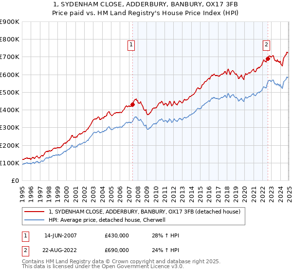 1, SYDENHAM CLOSE, ADDERBURY, BANBURY, OX17 3FB: Price paid vs HM Land Registry's House Price Index