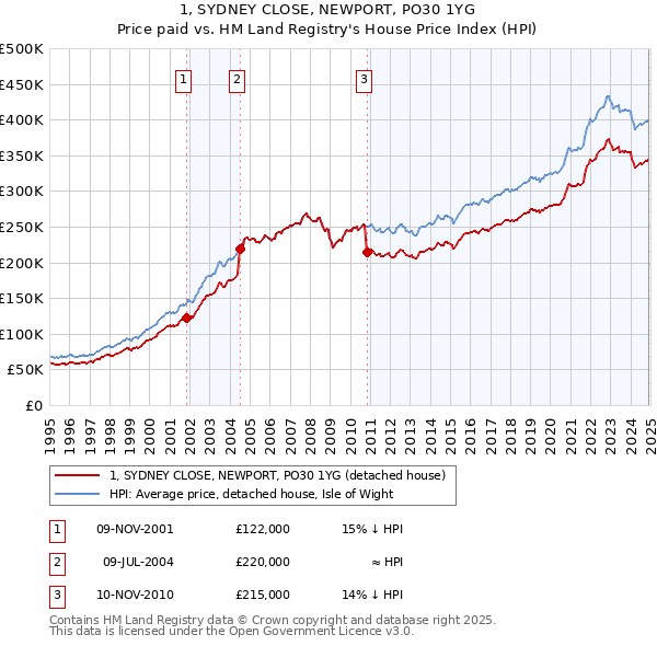 1, SYDNEY CLOSE, NEWPORT, PO30 1YG: Price paid vs HM Land Registry's House Price Index
