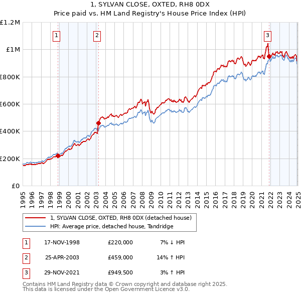 1, SYLVAN CLOSE, OXTED, RH8 0DX: Price paid vs HM Land Registry's House Price Index