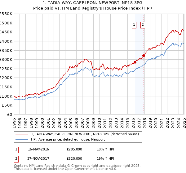 1, TADIA WAY, CAERLEON, NEWPORT, NP18 3PG: Price paid vs HM Land Registry's House Price Index