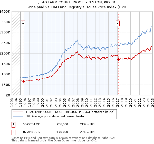 1, TAG FARM COURT, INGOL, PRESTON, PR2 3GJ: Price paid vs HM Land Registry's House Price Index