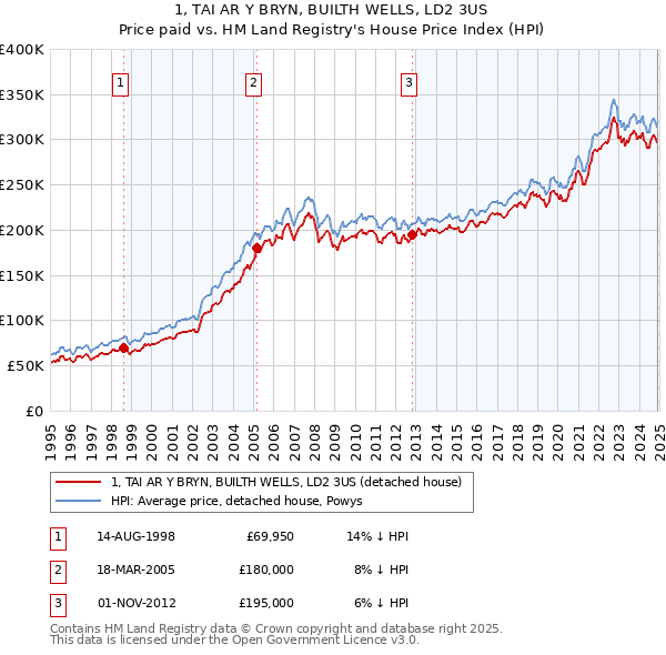 1, TAI AR Y BRYN, BUILTH WELLS, LD2 3US: Price paid vs HM Land Registry's House Price Index