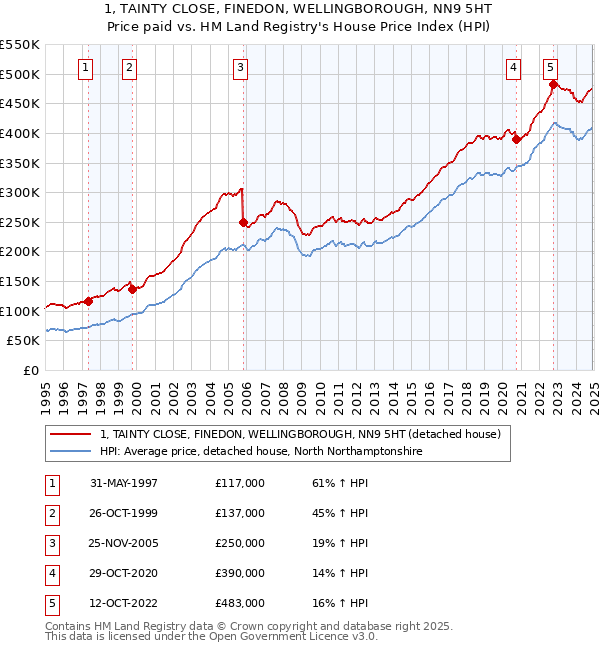 1, TAINTY CLOSE, FINEDON, WELLINGBOROUGH, NN9 5HT: Price paid vs HM Land Registry's House Price Index