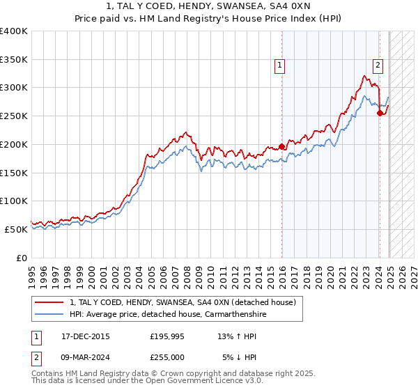 1, TAL Y COED, HENDY, SWANSEA, SA4 0XN: Price paid vs HM Land Registry's House Price Index