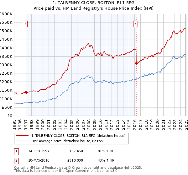 1, TALBENNY CLOSE, BOLTON, BL1 5FG: Price paid vs HM Land Registry's House Price Index