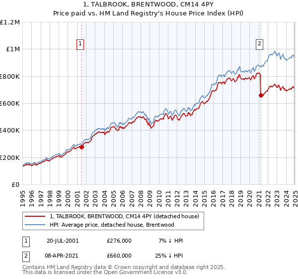 1, TALBROOK, BRENTWOOD, CM14 4PY: Price paid vs HM Land Registry's House Price Index