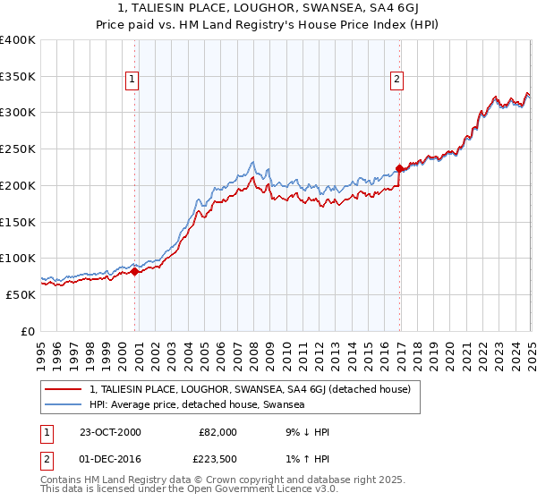 1, TALIESIN PLACE, LOUGHOR, SWANSEA, SA4 6GJ: Price paid vs HM Land Registry's House Price Index