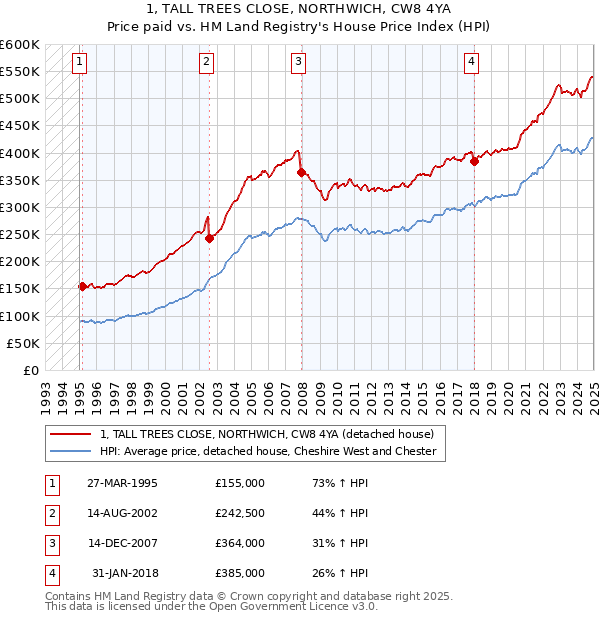 1, TALL TREES CLOSE, NORTHWICH, CW8 4YA: Price paid vs HM Land Registry's House Price Index